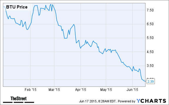 BTU Chart