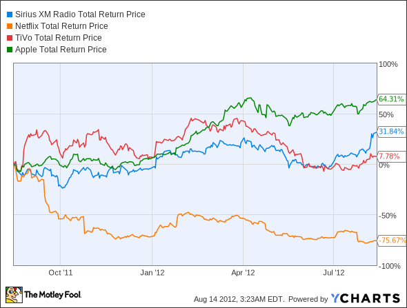 SIRI Total Return Price Chart