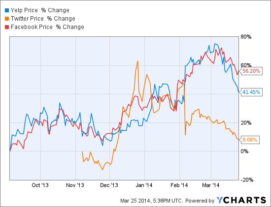 YELP Chart