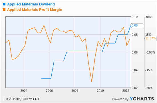AMAT Dividend Chart