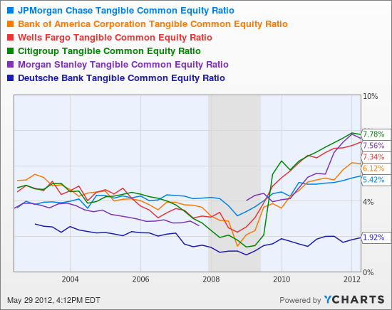 JPM Tangible Common Equity Ratio Chart