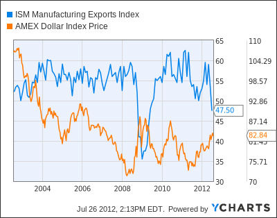 ISM Manufacturing Exports Index Chart