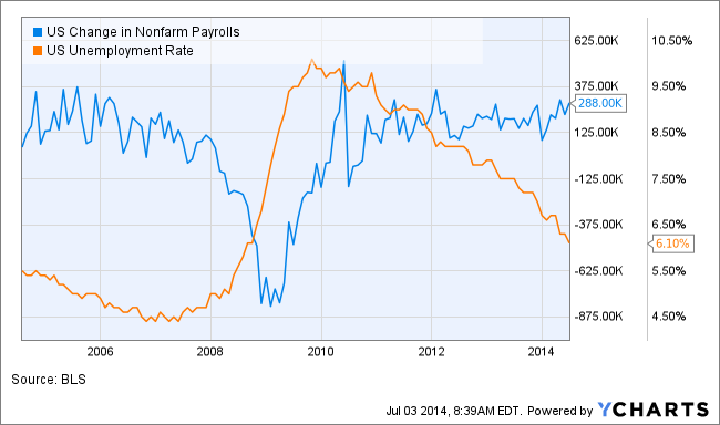 US Change in Nonfarm Payrolls Chart