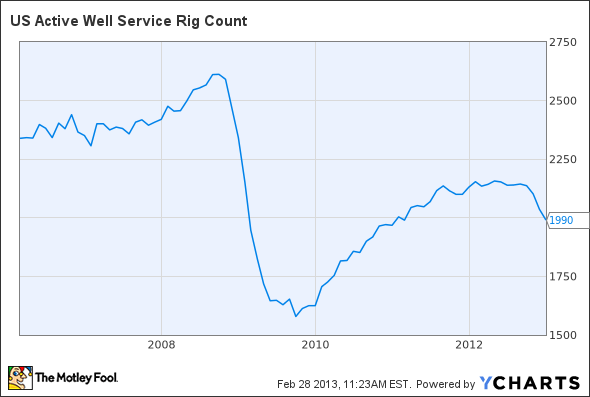 US Active Well Service Rig Count Chart