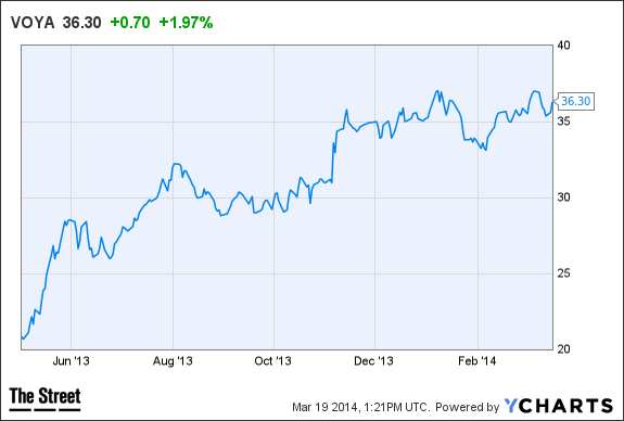 VOYA Chart