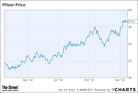 PFE Chart