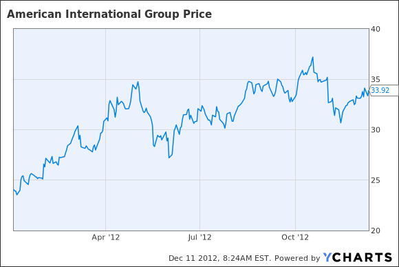 AIG Chart
