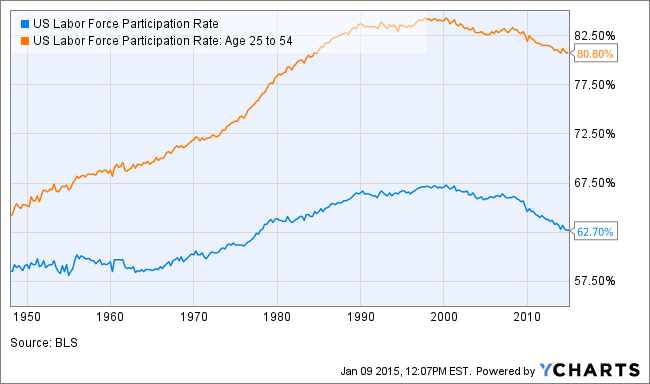 US Labor Force Participation Rate Chart