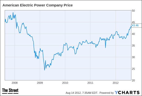 AEP Chart