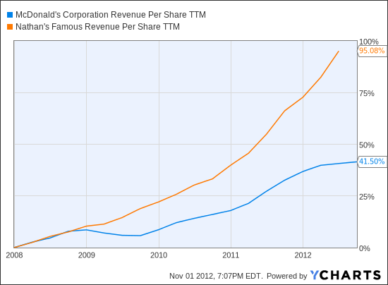 MCD Revenue Per Share TTM Chart