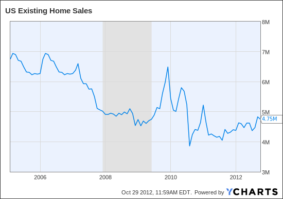 US Existing Home Sales Chart