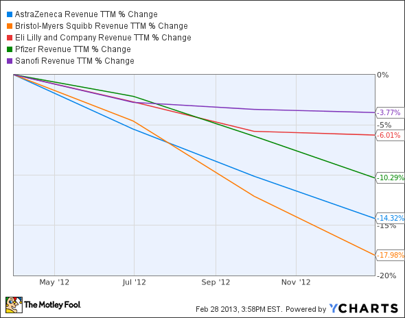 AZN Revenue TTM Chart