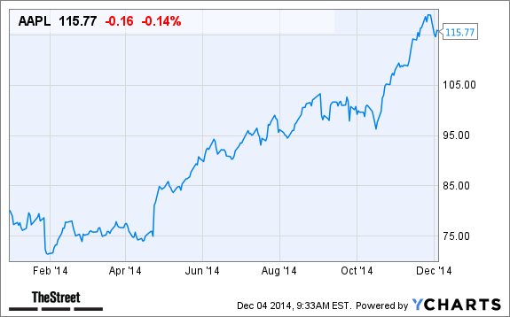 AAPL Chart