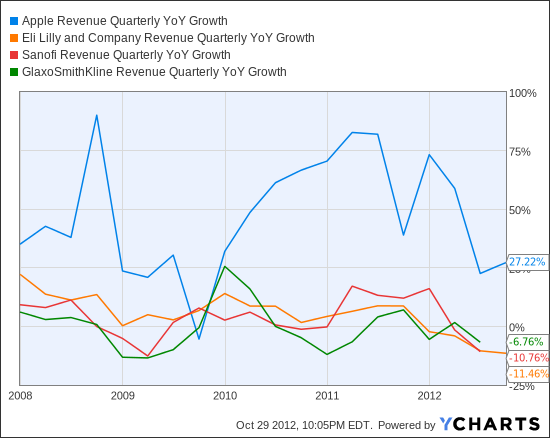 AAPL Revenue Quarterly YoY Growth Chart