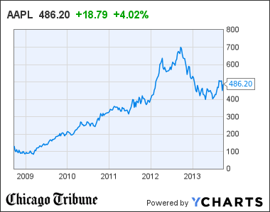 AAPL Chart