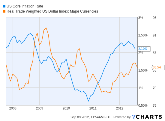 US Core Inflation Rate Chart