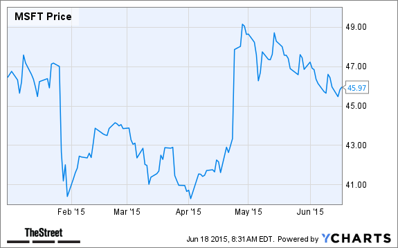 MSFT Chart