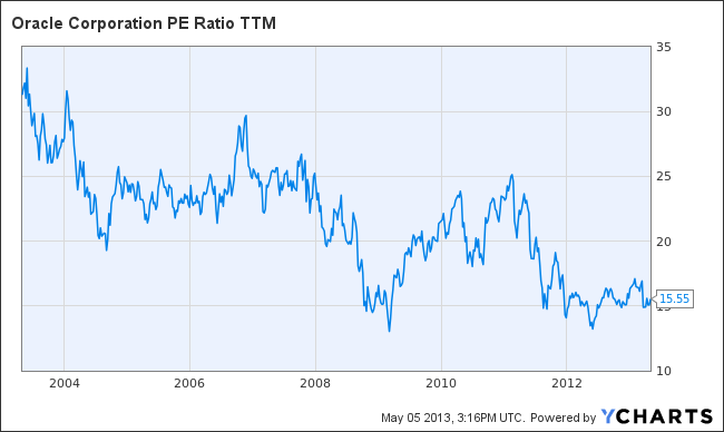 ORCL PE Ratio TTM Chart