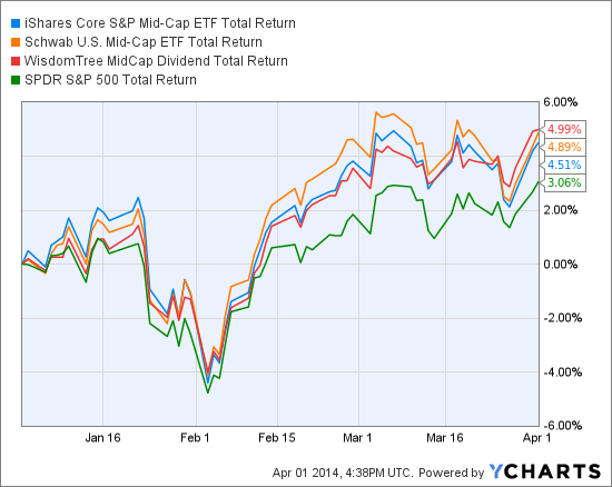 IJH Total Return Price Chart