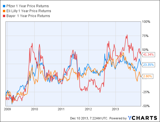 Lilly Stock Price Chart