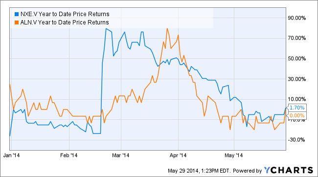 NXE Year to Date Price Returns Chart