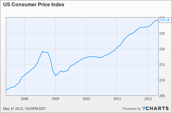 Consumer Price Index Chart By Year