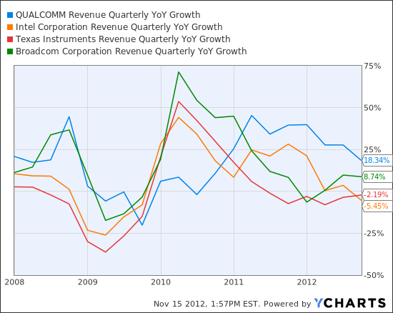 QCOM Revenue Quarterly YoY Growth Chart