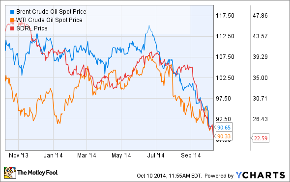 Brent Crude Oil Spot Price Chart