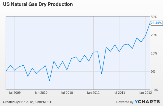 US Natural Gas Dry Production Chart
