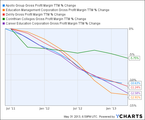 APOL Gross Profit Margin TTM Chart