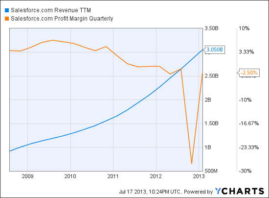 CRM Revenue TTM Chart