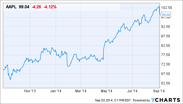 AAPL Chart