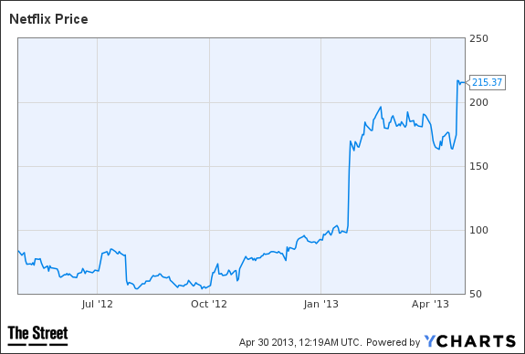 NFLX Chart