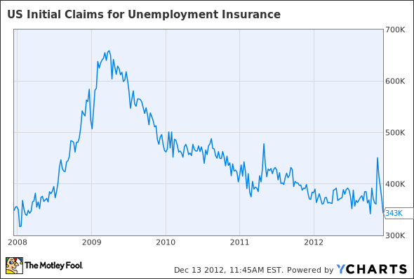 US Initial Claims for Unemployment Insurance Chart