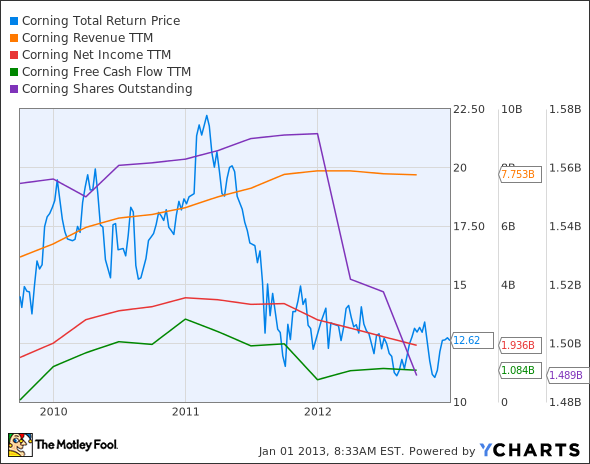 GLW Total Return Price Chart