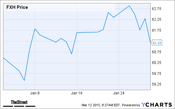 FXH Chart