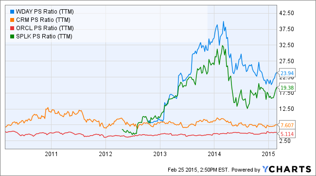 WDAY PS Ratio (TTM) Chart