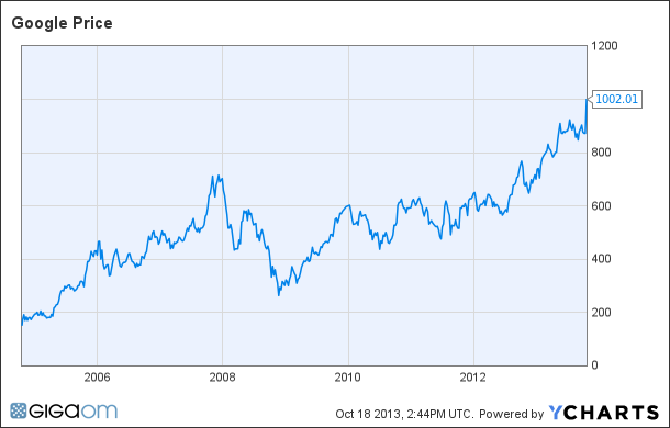 GOOG Chart
