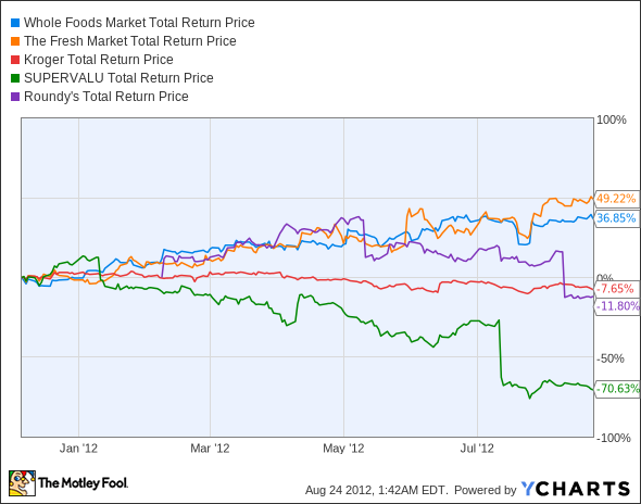 WFM Total Return Price Chart