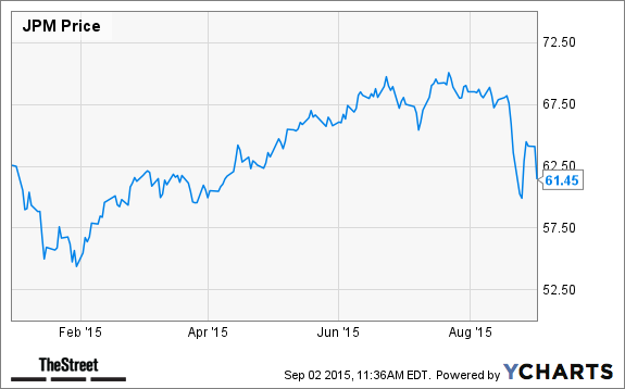 JPM Chart