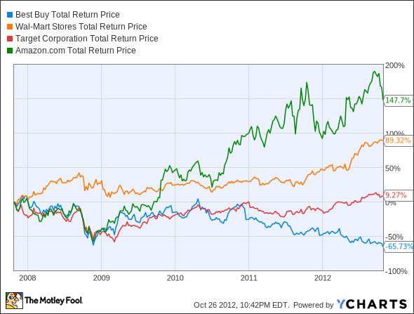 BBY Total Return Price Chart