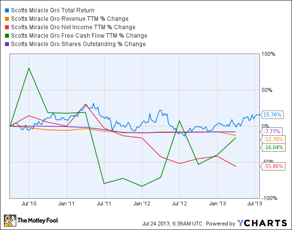 SMG Total Return Price Chart