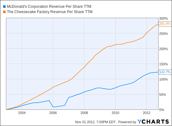 MCD Revenue Per Share TTM Chart