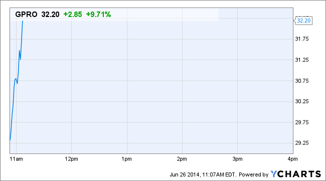 GPRO Price Chart