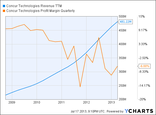 CNQR Revenue TTM Chart