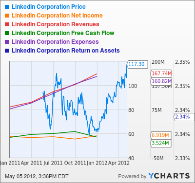 LNKD Chart