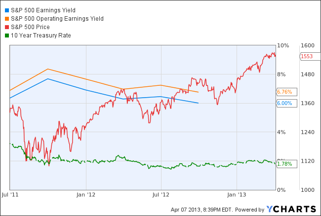 S&P 500 Earnings Yield Chart