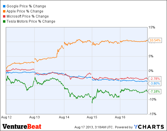 GOOG Chart