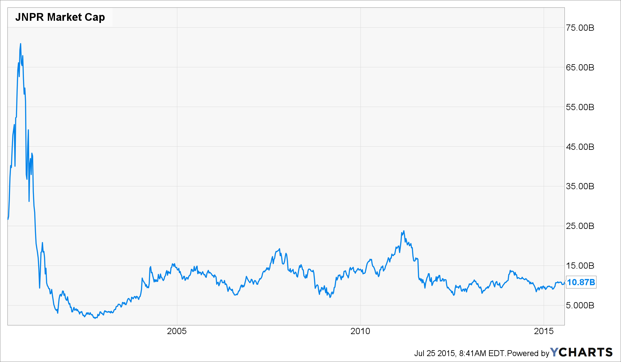 JNPR Market Cap Chart