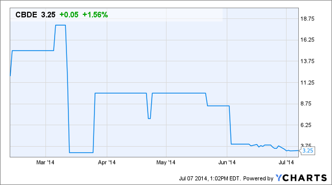 CBDE Chart